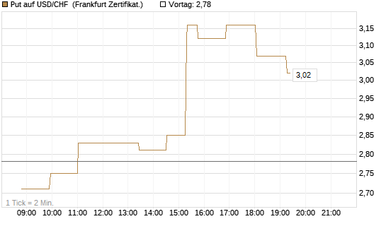 Put auf USD/CHF [Société Générale Effekten GmbH] Chart