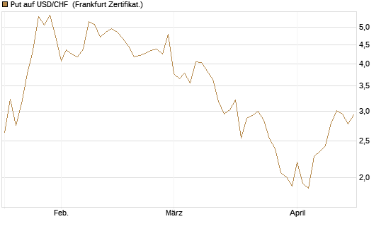Put auf USD/CHF [Société Générale Effekten GmbH] Chart