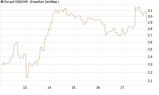 Put auf USD/CHF [Société Générale Effekten GmbH] Chart
