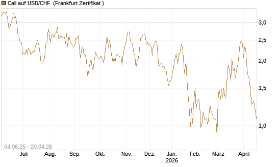 Call auf USD/CHF [Société Générale Effekten GmbH] Chart