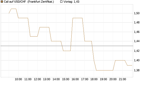 Call auf USD/CHF [Société Générale Effekten GmbH] Chart