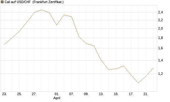 Call auf USD/CHF [Société Générale Effekten GmbH] Chart