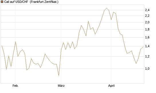 Call auf USD/CHF [Société Générale Effekten GmbH] Chart