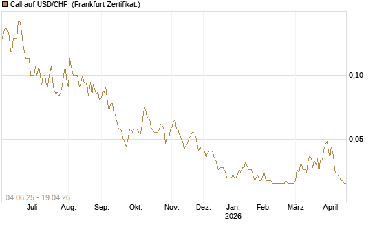 Call auf USD/CHF [Société Générale Effekten GmbH] Chart