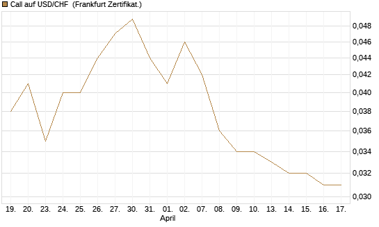Call auf USD/CHF [Société Générale Effekten GmbH] Chart