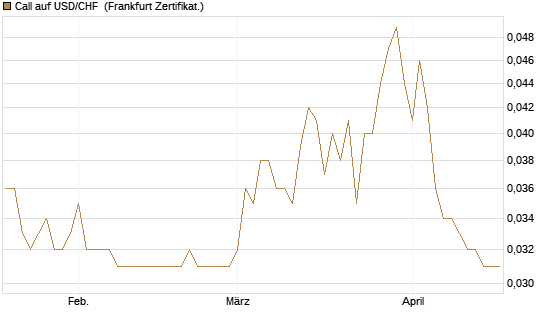 Call auf USD/CHF [Société Générale Effekten GmbH] Chart