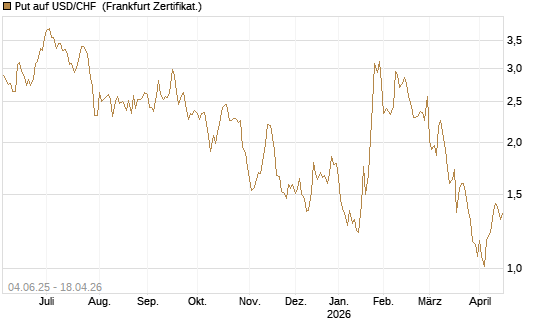 Put auf USD/CHF [Société Générale Effekten GmbH] Chart