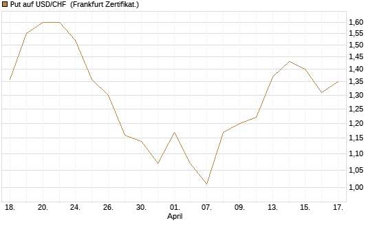 Put auf USD/CHF [Société Générale Effekten GmbH] Chart