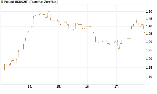 Put auf USD/CHF [Société Générale Effekten GmbH] Chart