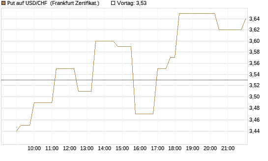 Put auf USD/CHF [Société Générale Effekten GmbH] Chart