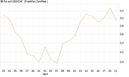 Put auf USD/CHF [Société Générale Effekten GmbH] Chart