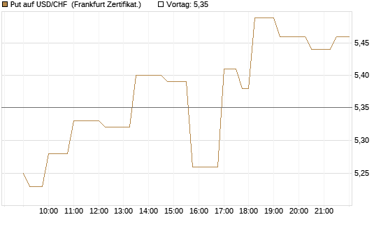 Put auf USD/CHF [Société Générale Effekten GmbH] Chart