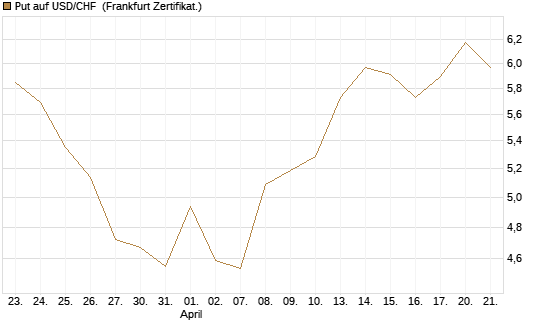 Put auf USD/CHF [Société Générale Effekten GmbH] Chart