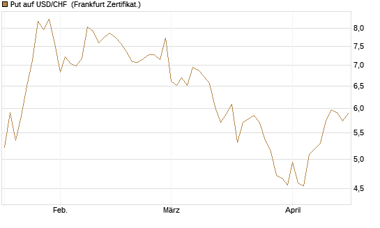 Put auf USD/CHF [Société Générale Effekten GmbH] Chart