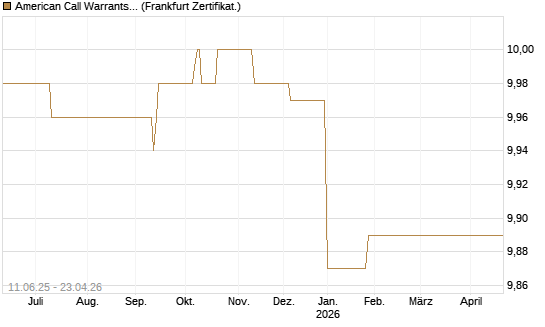American Call Warrants 424 auf Invesco EU ST 50 UCITS ETF Acc [ING Markets] Chart