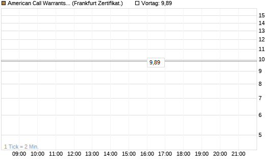 American Call Warrants 424 auf Invesco EU ST 50 UCITS ETF Acc [ING Markets] Chart