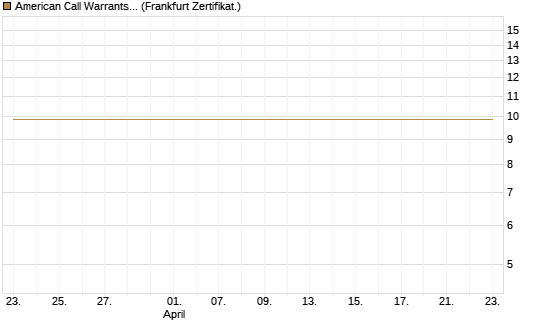 American Call Warrants 424 auf Invesco EU ST 50 UCITS ETF Acc [ING Markets] Chart