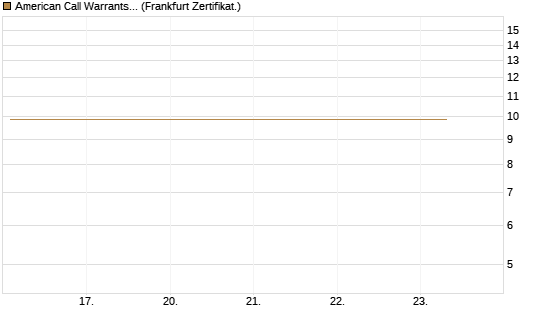 American Call Warrants 424 auf Invesco EU ST 50 UCITS ETF Acc [ING Markets] Chart