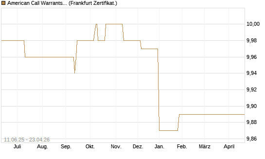 American Call Warrants 424 auf Invesco EU ST 50 UCITS ETF Acc [ING Markets] Chart