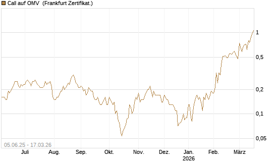 Call auf OMV [Société Générale Effekten GmbH] Chart