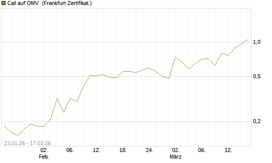 Call auf OMV [Société Générale Effekten GmbH] Chart