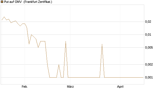Put auf OMV [Société Générale Effekten GmbH] Chart