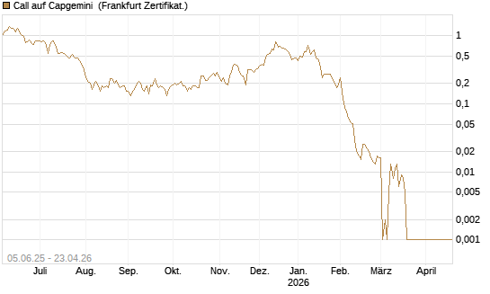 Call auf Capgemini [BNP Paribas Emissions- und Handelsges.] Chart
