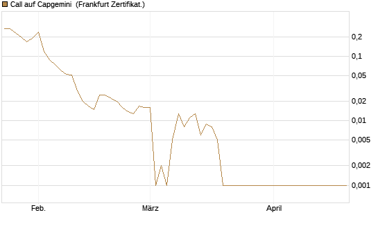 Call auf Capgemini [BNP Paribas Emissions- und Handelsges.] Chart