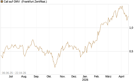 Call auf OMV [Société Générale Effekten GmbH] Chart