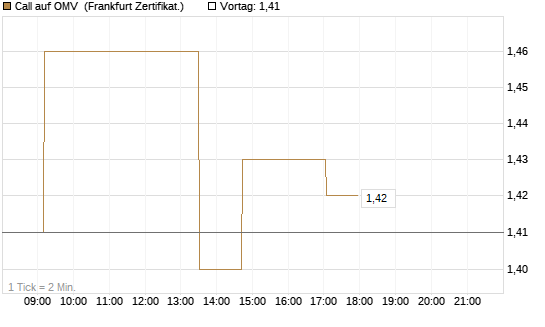 Call auf OMV [Société Générale Effekten GmbH] Chart
