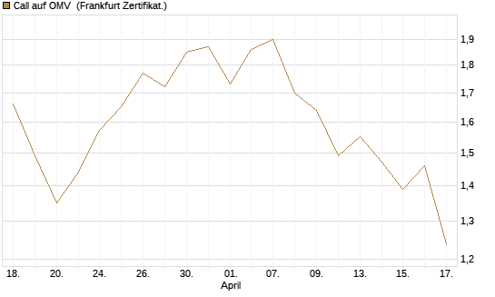 Call auf OMV [Société Générale Effekten GmbH] Chart