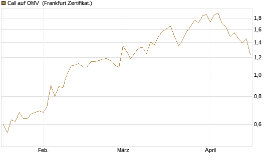 Call auf OMV [Société Générale Effekten GmbH] Chart