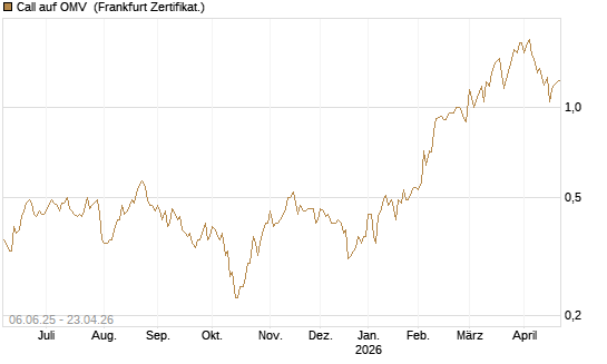 Call auf OMV [Société Générale Effekten GmbH] Chart