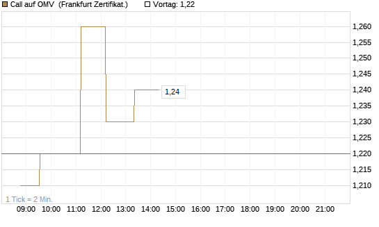 Call auf OMV [Société Générale Effekten GmbH] Chart