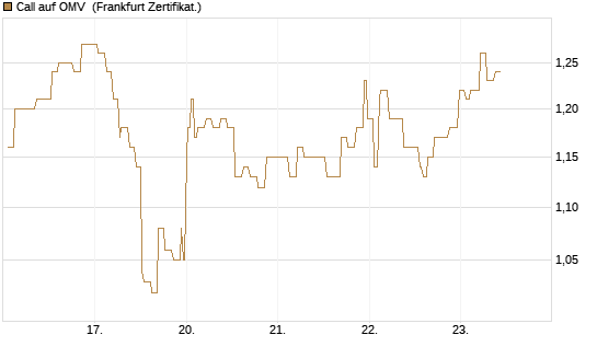 Call auf OMV [Société Générale Effekten GmbH] Chart