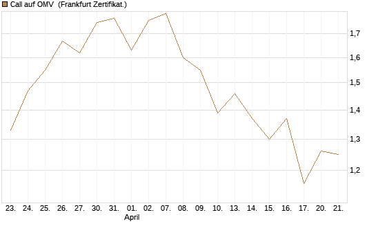 Call auf OMV [Société Générale Effekten GmbH] Chart