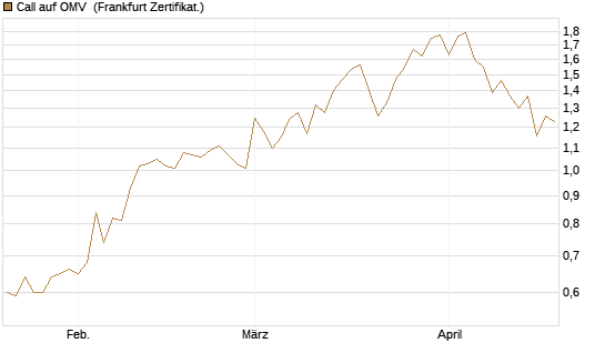 Call auf OMV [Société Générale Effekten GmbH] Chart