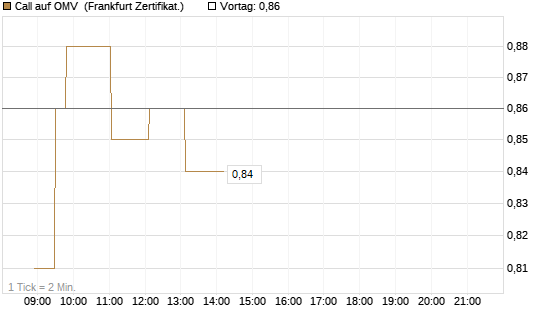 Call auf OMV [Société Générale Effekten GmbH] Chart
