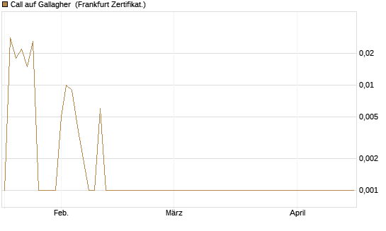 Call auf Gallagher [Société Générale Effekten GmbH] Chart