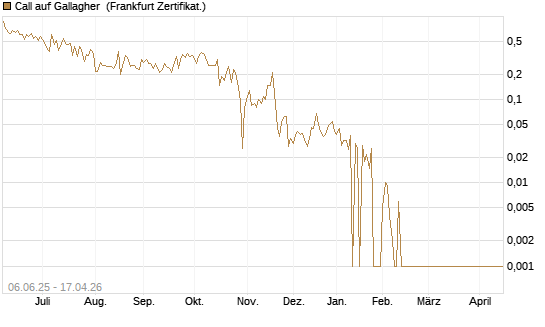 Call auf Gallagher [Société Générale Effekten GmbH] Chart