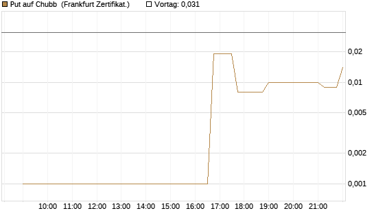 Put auf Chubb [Société Générale Effekten GmbH] Chart