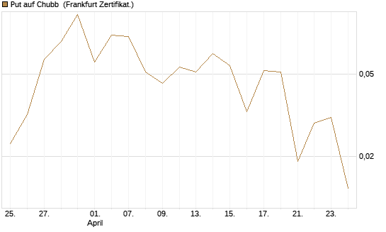 Put auf Chubb [Société Générale Effekten GmbH] Chart