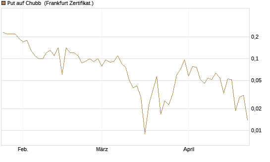 Put auf Chubb [Société Générale Effekten GmbH] Chart