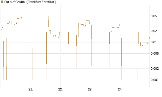 Put auf Chubb [Société Générale Effekten GmbH] Chart