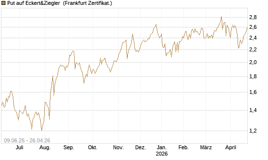 Put auf Eckert&Ziegler [Société Générale Effekten GmbH] Chart