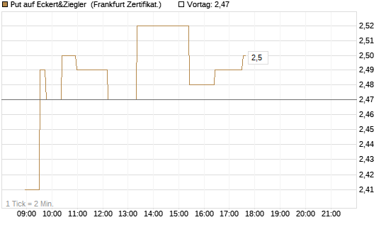 Put auf Eckert&Ziegler [Société Générale Effekten GmbH] Chart