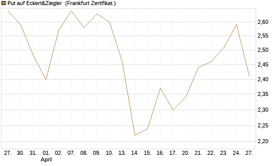 Put auf Eckert&Ziegler [Société Générale Effekten GmbH] Chart