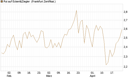 Put auf Eckert&Ziegler [Société Générale Effekten GmbH] Chart