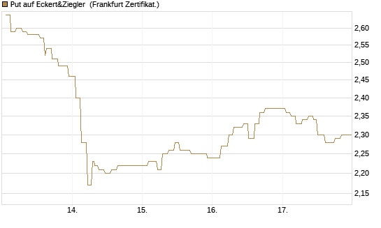 Put auf Eckert&Ziegler [Société Générale Effekten GmbH] Chart