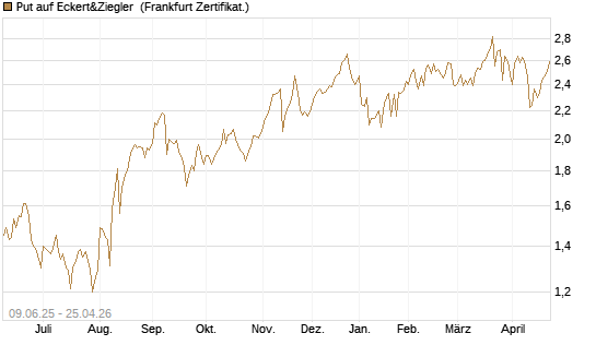 Put auf Eckert&Ziegler [Société Générale Effekten GmbH] Chart